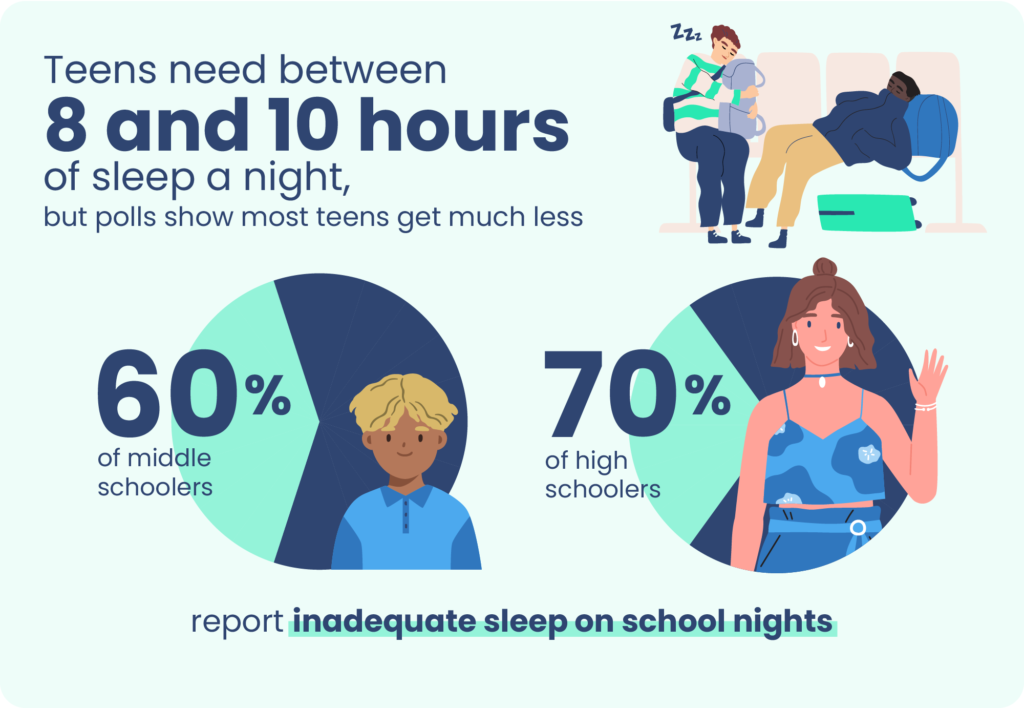 Graph showing 6 out of 10 middle schoolers and 7 out of 10 high schoolers do not get enough sleep.