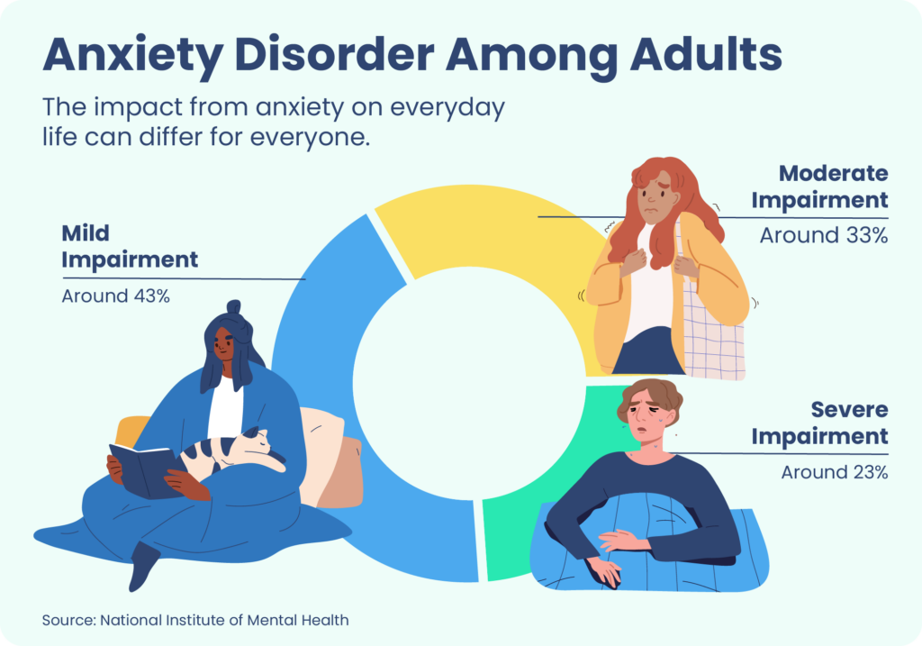 A chart how severe anxiety symptoms affect fewer people in the U.S. than moderate symptoms.