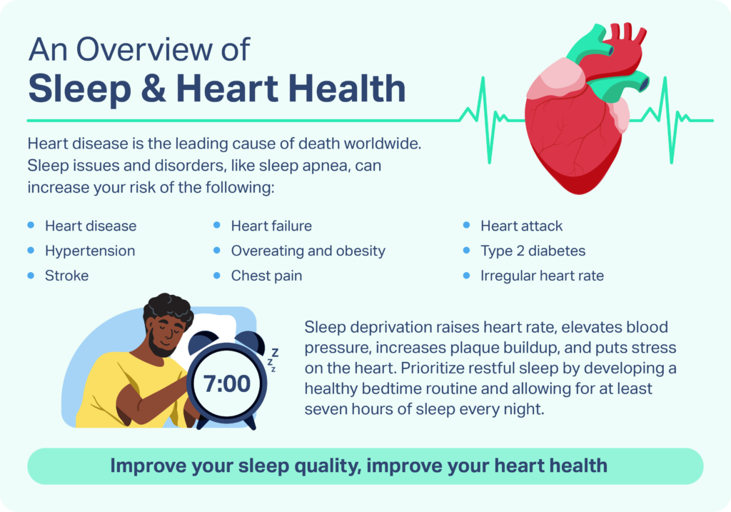 Graphic showing how sleep issues raise heart rate, elevate blood pressure, increase plaque buildup, and put stress on the heart.