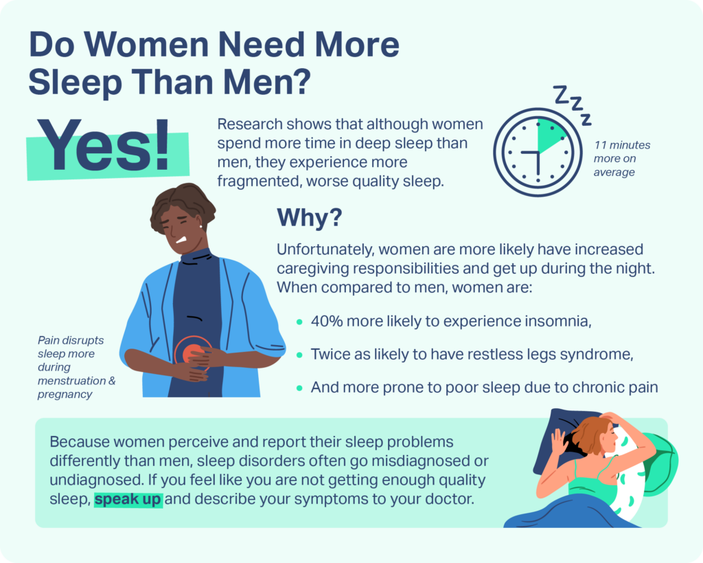 An infographic reiterating women need more sleep, but often fail to get it.